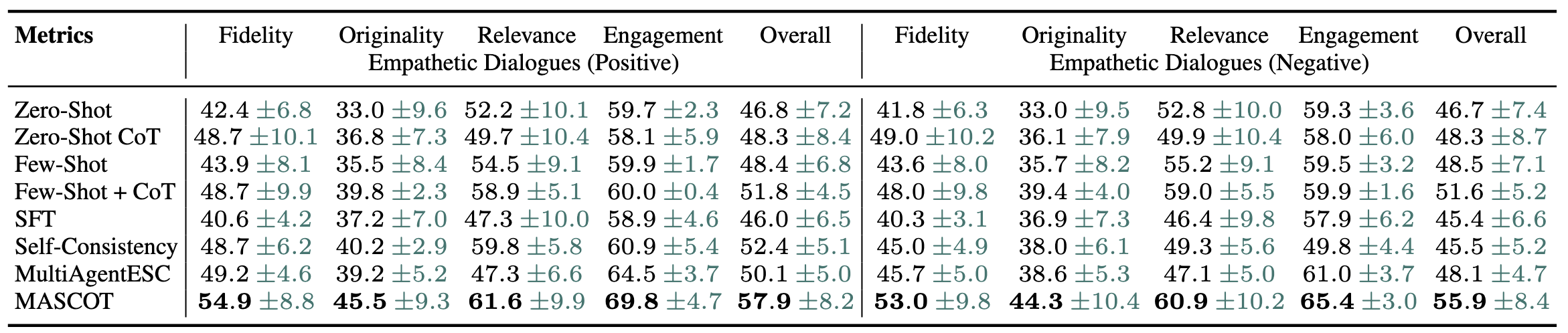 Collaborative interaction metrics on Empathetic Dialogues