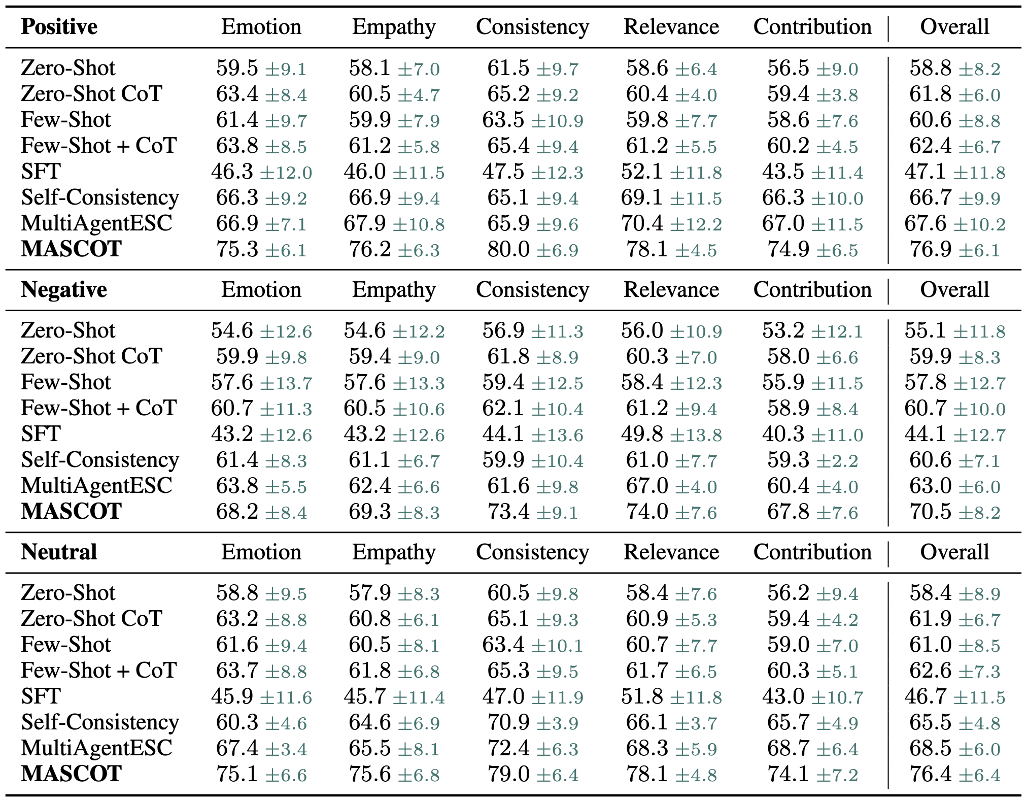 Empathetic Dialogues agent-specific results