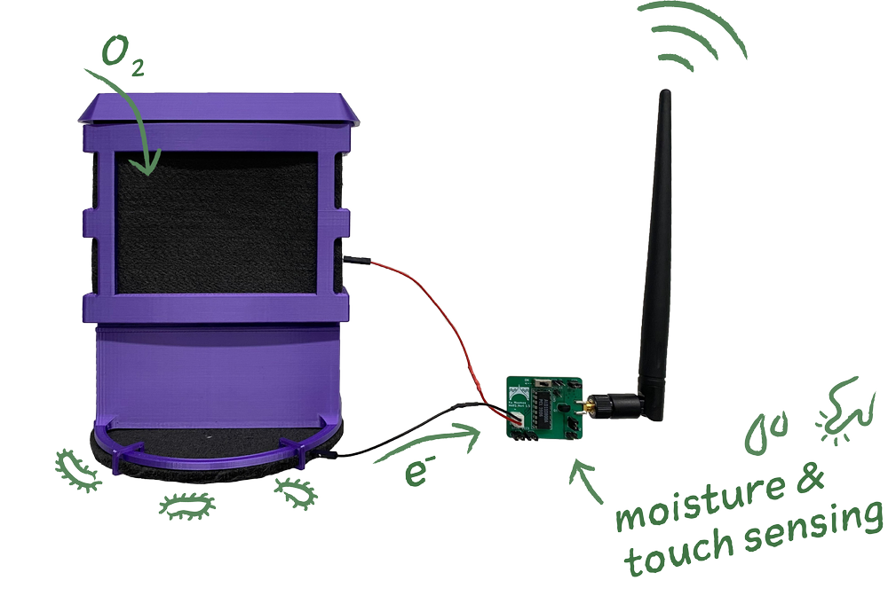 Terracell device diagram showing oxygen intake, electron flow, and a moisture and touch-sensing circuit board